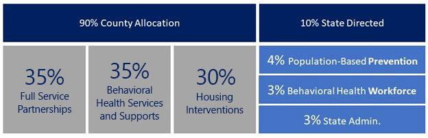 90% County Allocation, breakdown - 35% Full Service Partnerships, 35% Behavioral Health Services and Supports, 30% Housing Interventions - 10% State Directed - Breakdown - 4% Population-Based Prevention, 3% Behavioral Health Workforce, 3% State Admin.
