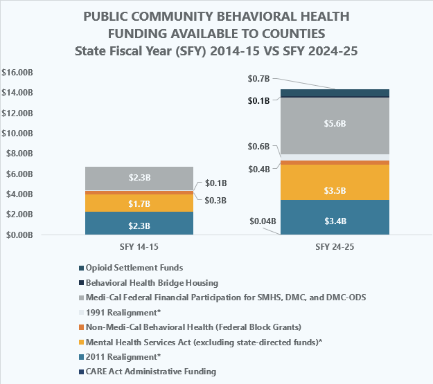 Chart displaying Public Community Behavioral Health Funding Available to Counties. State Fiscal Year 2014-2015 vs 2024-2025​​ 